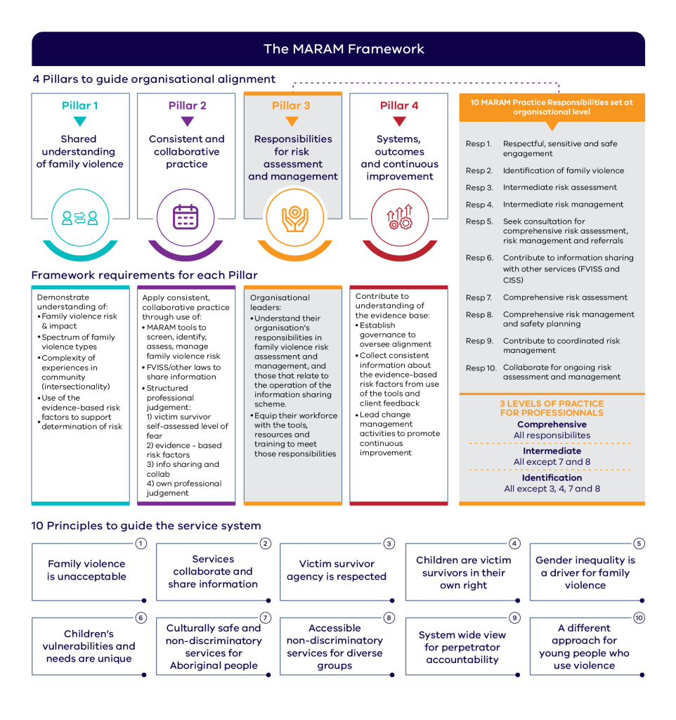 The MARAM Framework